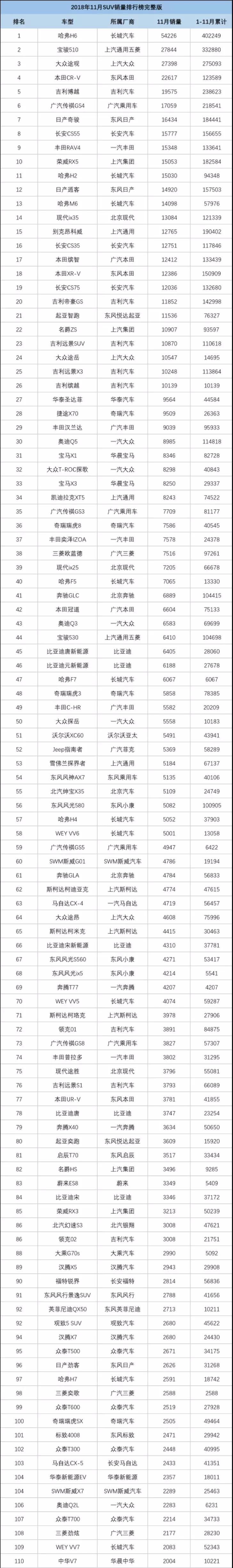 谁是销量担当？11月汽车厂商、SUV、轿车 销量全榜单