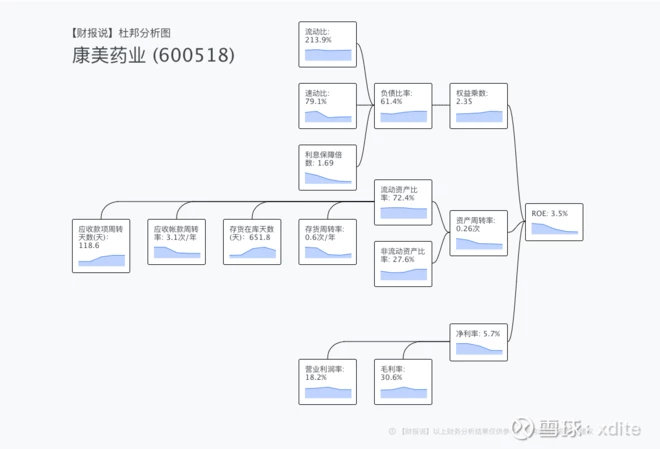 康美药业造假早有迹象，财务报表透视