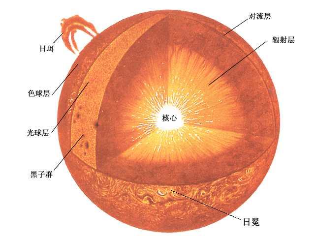 木星大气层外缘延伸十万公里,那太阳的呢?八大行星都在里面穿行
