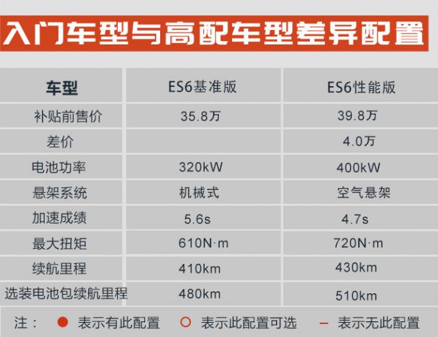 购车手册丨入门版足矣 推荐蔚来ES6基准版
