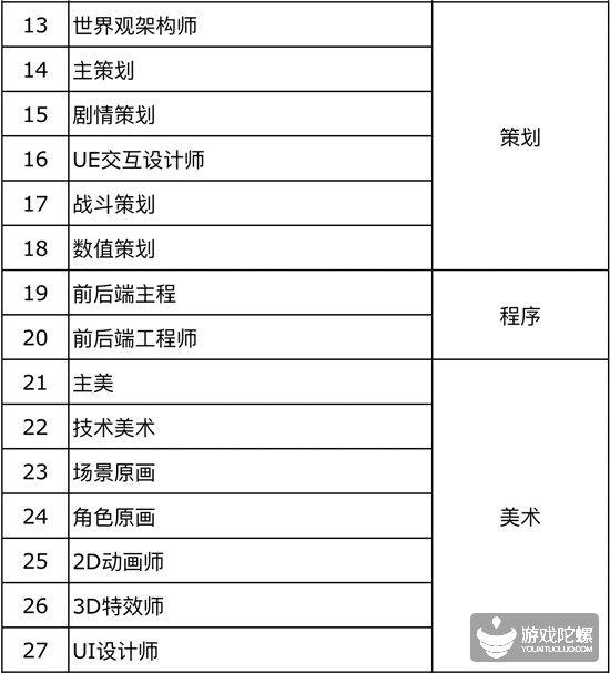 42家游戏公司、超850个招聘需求， “宁缺毋滥”下的供需矛盾