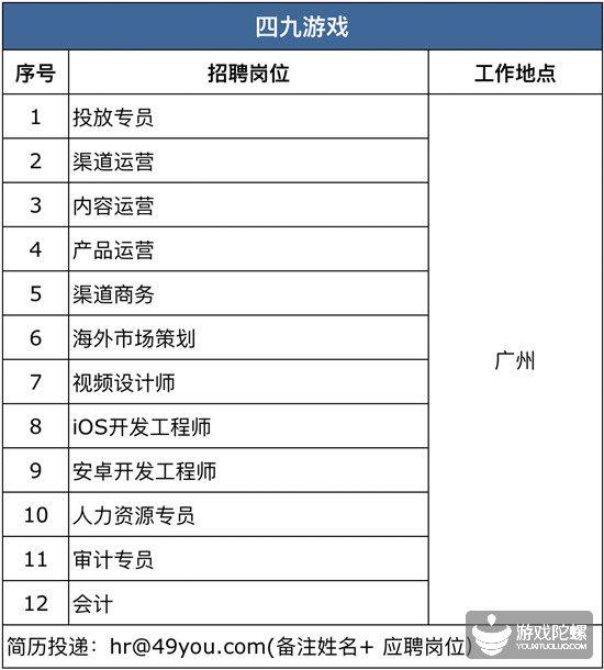 42家游戏公司、超850个招聘需求， “宁缺毋滥”下的供需矛盾