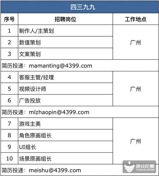 42家游戏公司、超850个招聘需求， “宁缺毋滥”下的供需矛盾
