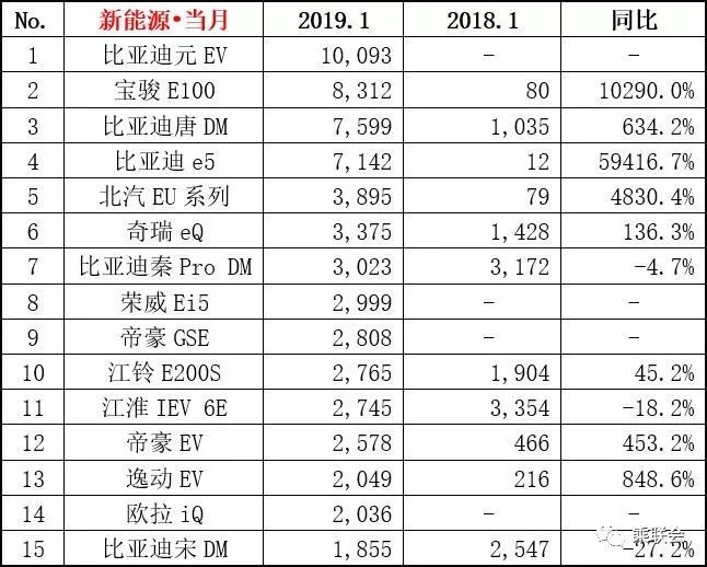 销量翻一倍算什么？这台新能源车1月份销量一上来就是600倍！