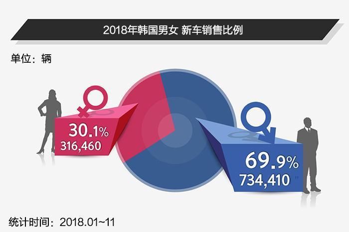 2018年韩国男女都买什么车?