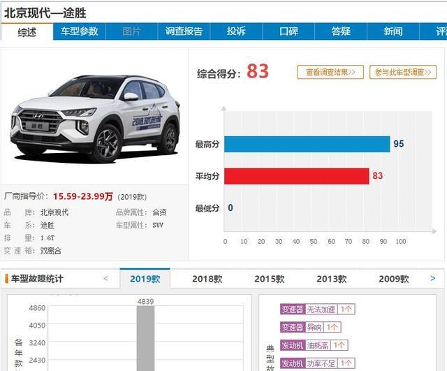 买车需谨慎,4月投诉最严重的5款SUV出炉,车主:一款比一款坑!