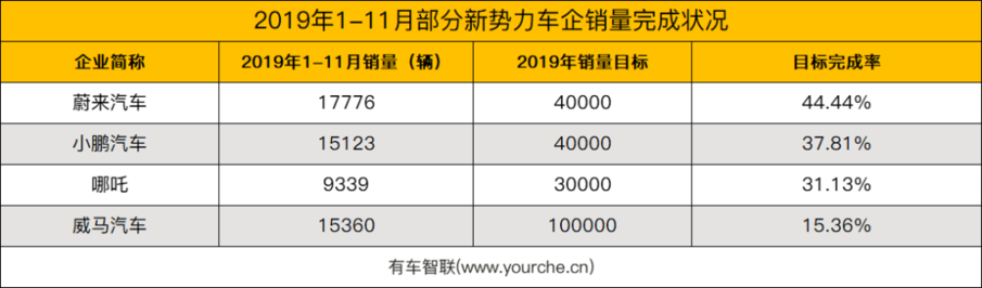 2019车企销量目标完成率排行 日系发挥稳定 自主品牌上演优胜劣汰