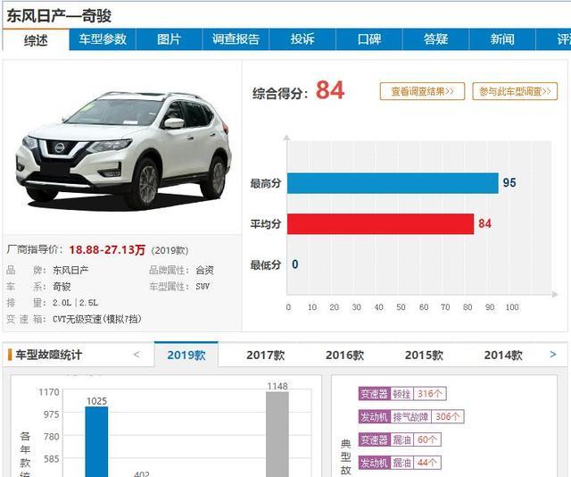 买车需谨慎,4月投诉最严重的5款SUV出炉,车主:一款比一款坑!