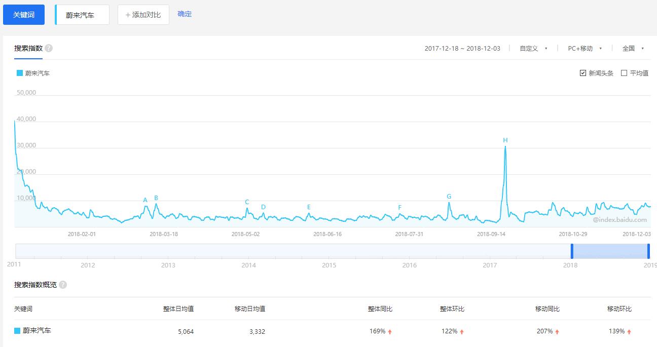 2018年造车新势力互联网排行，蔚来仅第二，第一还在回国途中...