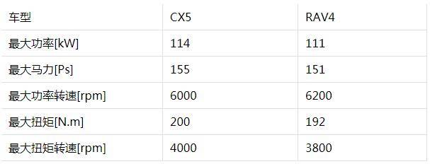 17万选国六版日系SUV，这款比RAV4配置更高 动力更强