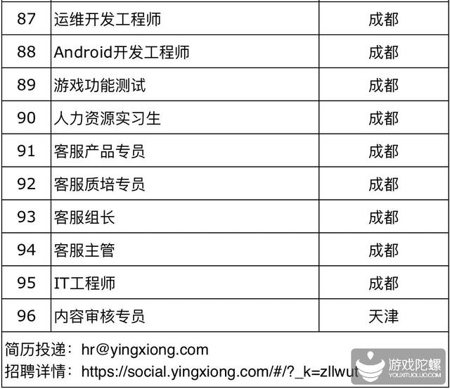 42家游戏公司、超850个招聘需求， “宁缺毋滥”下的供需矛盾