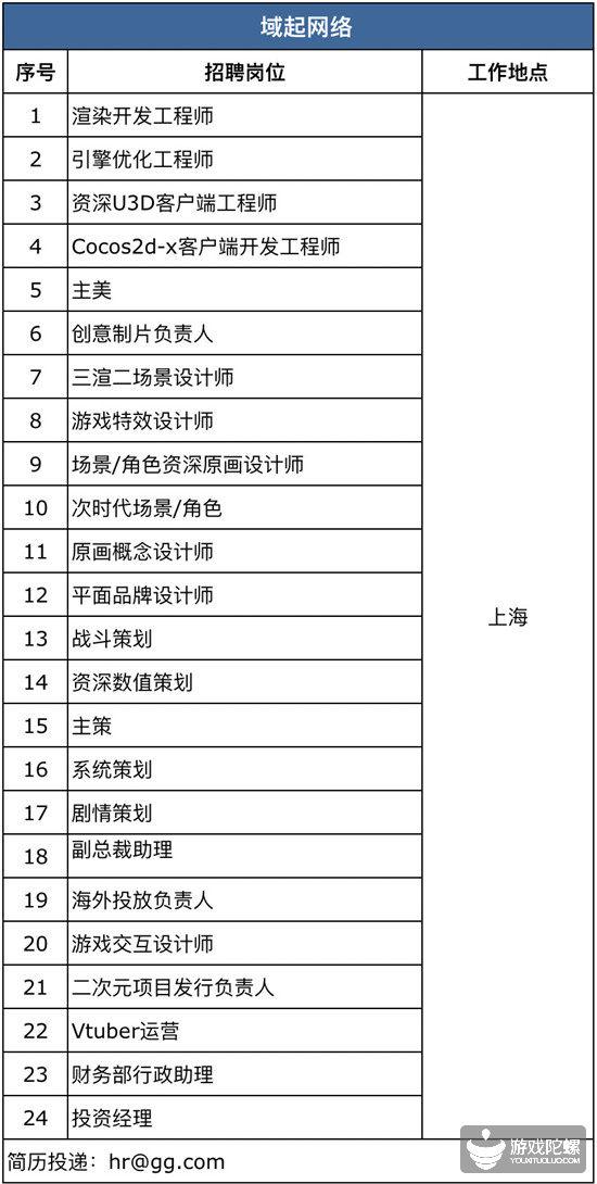 42家游戏公司、超850个招聘需求， “宁缺毋滥”下的供需矛盾