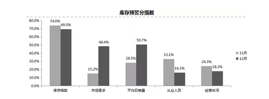 经销商库存指数连续12个月超警戒线、北京越野正式独立