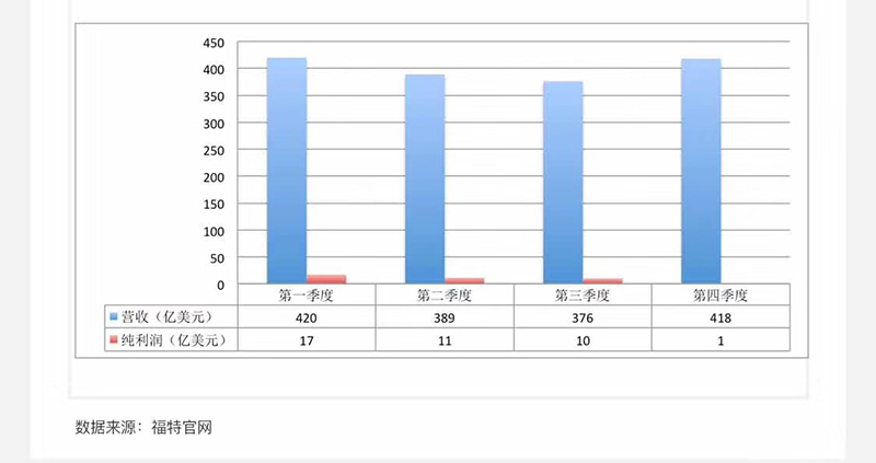 福特公布2018年财报 全年净利润36.77亿美元 同比降幅52.4%