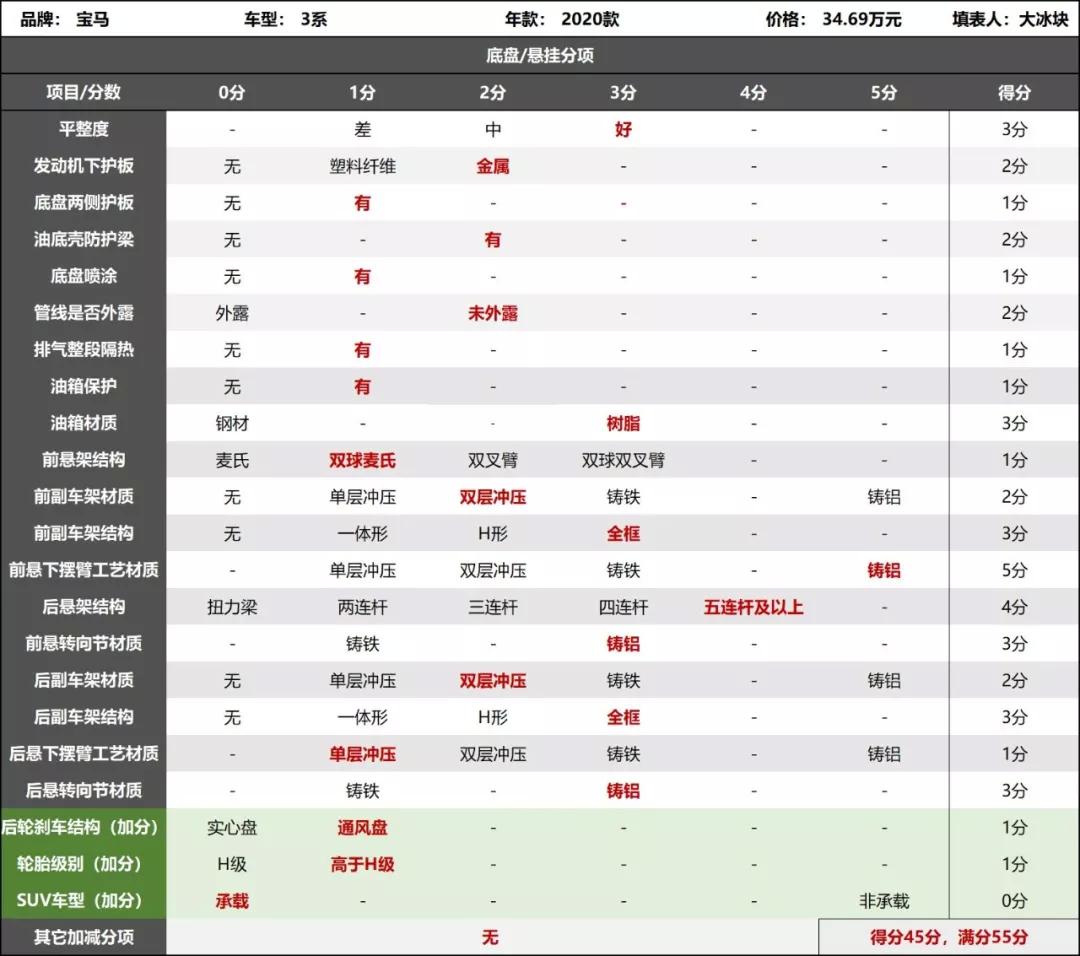 操控是怎么来的？宝马新3系底盘解析