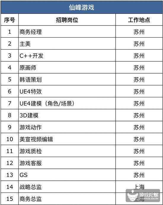 42家游戏公司、超850个招聘需求， “宁缺毋滥”下的供需矛盾