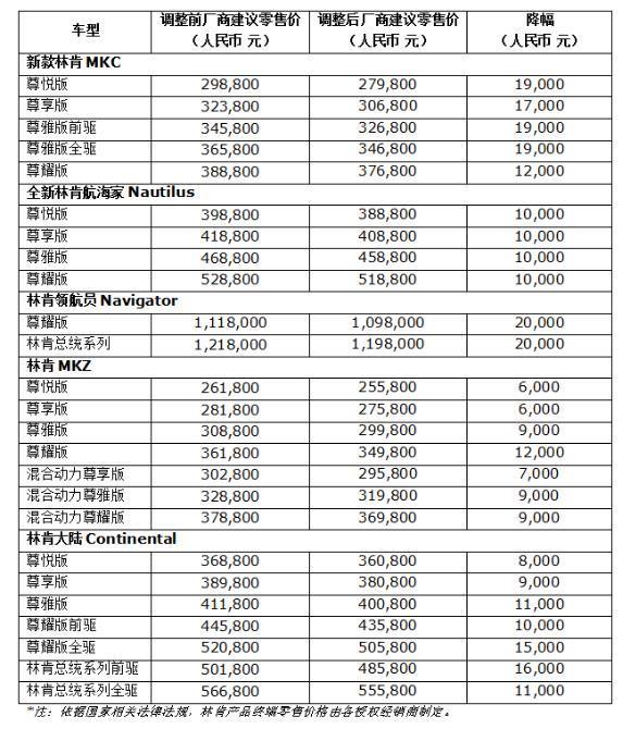 2019豪车拉起“官降潮”！奔驰、宝马纷纷出血，八折虎下手最狠