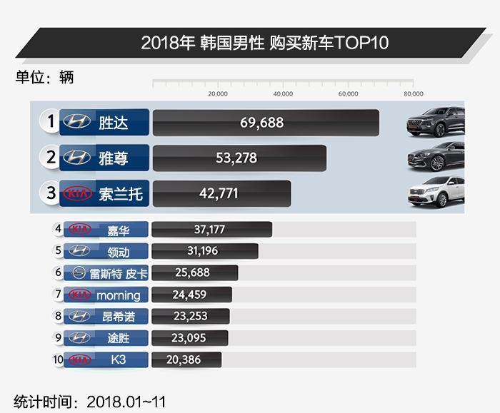 2018年韩国男女都买什么车?