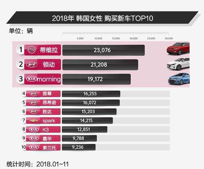 2018年韩国男女都买什么车?