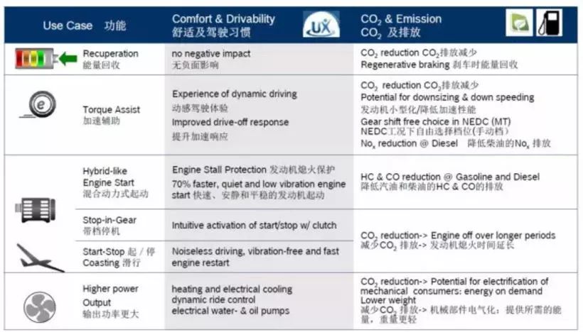 奔驰奥迪爱用的48V轻混到底是怎么回事？