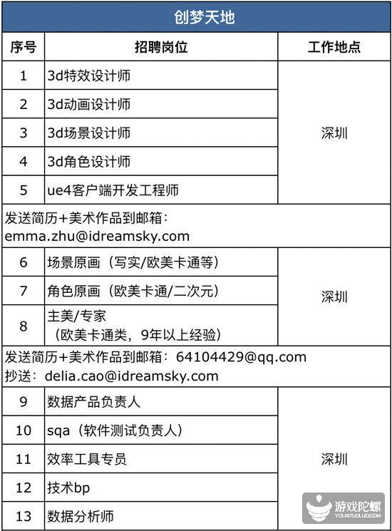 42家游戏公司、超850个招聘需求， “宁缺毋滥”下的供需矛盾
