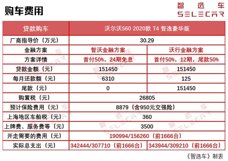 免购置税、还送商业险，沃尔沃全新S60月薪1万养得起吗？