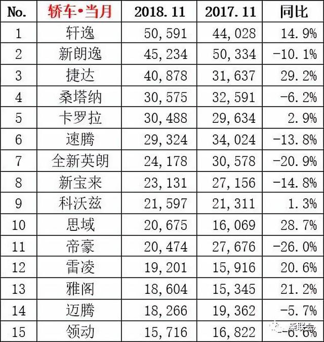 11月汽车销量排行榜出炉，本田CR-V第5，SUV同比跌幅超20%