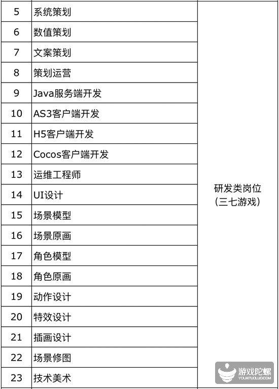 42家游戏公司、超850个招聘需求， “宁缺毋滥”下的供需矛盾