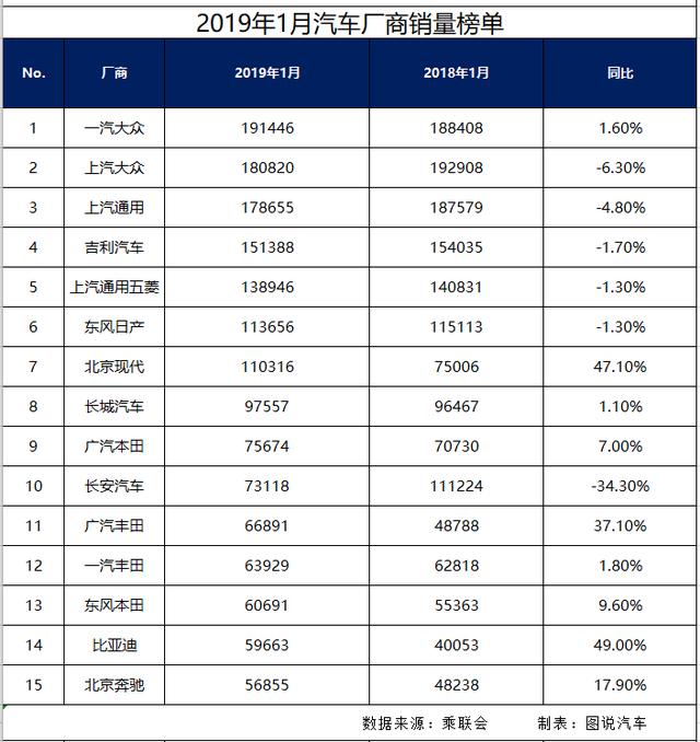 2019中级车销量排行榜_2019年1月汽车销量排行榜(2)