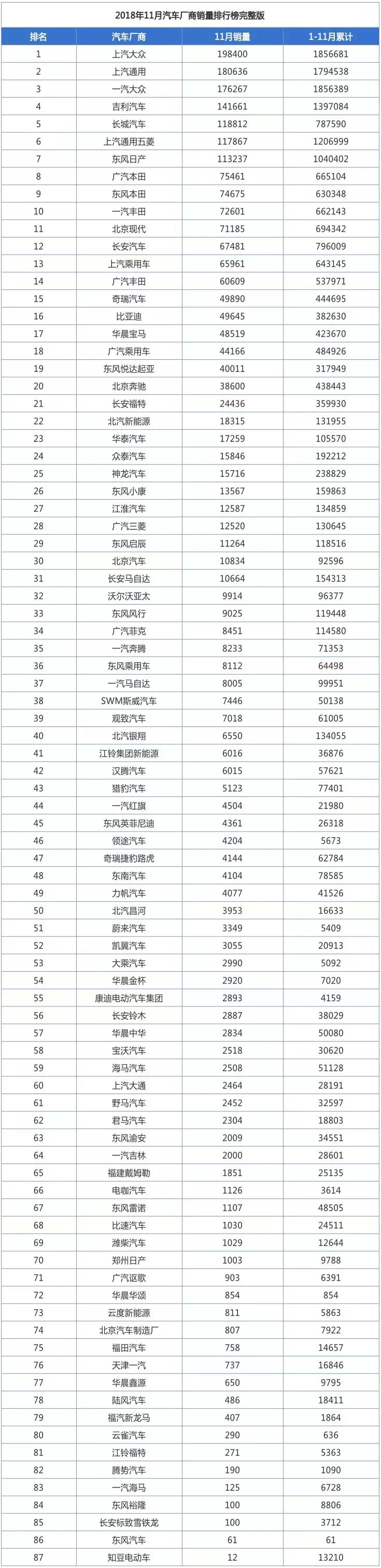 谁是销量担当？11月汽车厂商、SUV、轿车 销量全榜单