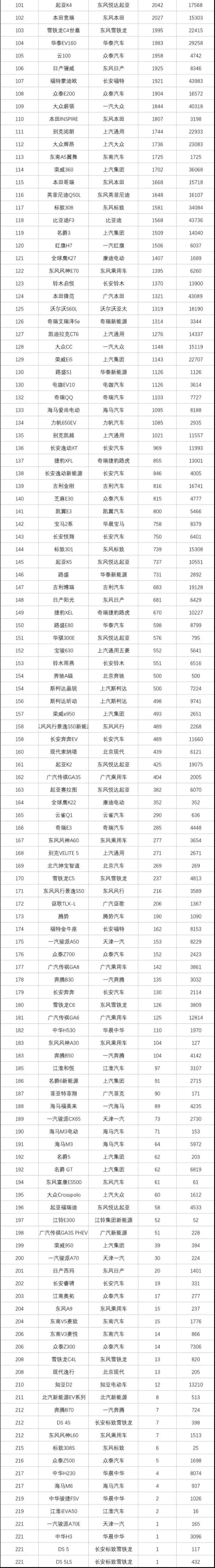 谁是销量担当？11月汽车厂商、SUV、轿车 销量全榜单