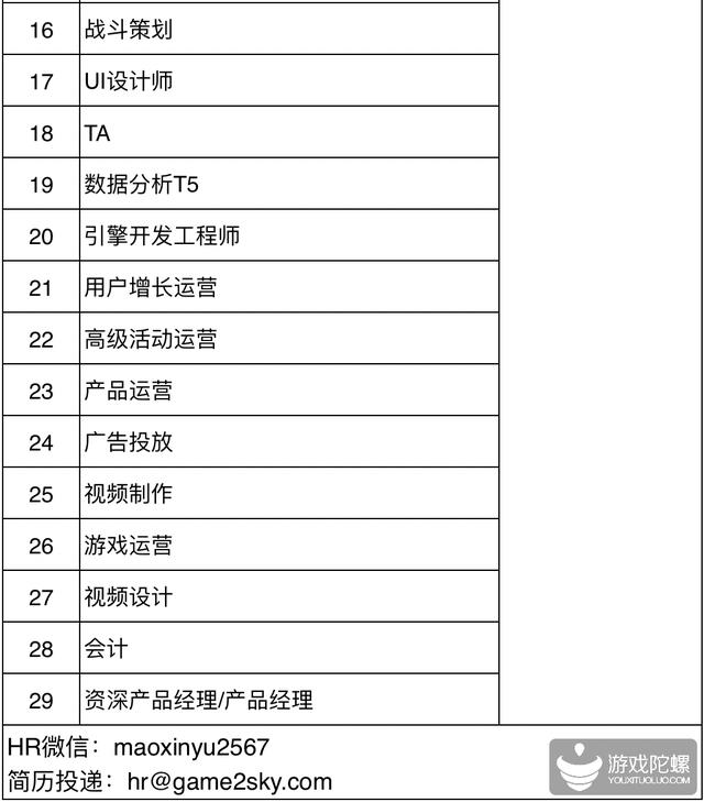 42家游戏公司、超850个招聘需求， “宁缺毋滥”下的供需矛盾