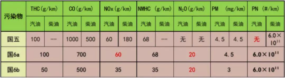 国六来袭,国五会清仓?国四、国三又该何去何从?