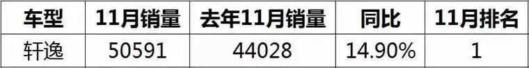 车市寒冬，11月份这些车还能大卖！不愧是好车