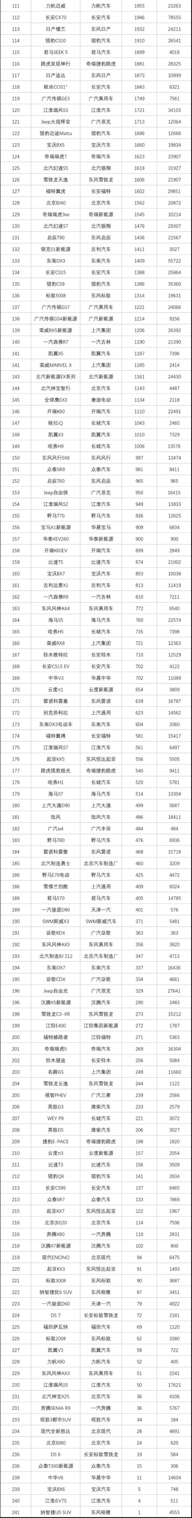 谁是销量担当？11月汽车厂商、SUV、轿车 销量全榜单