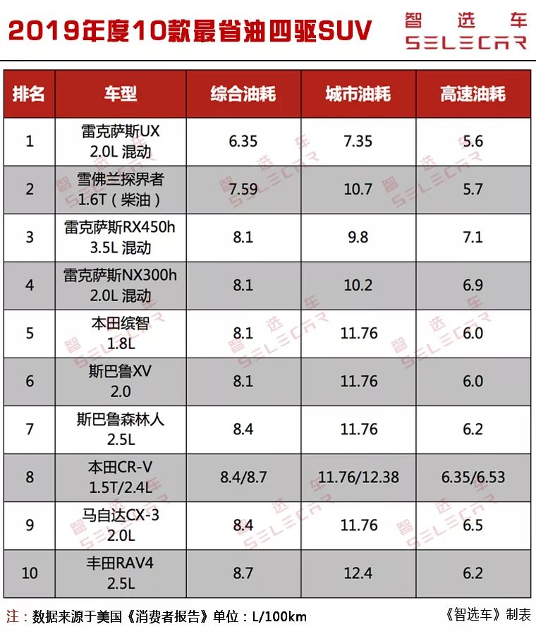 2019年度10款最省油四驱SUV揭晓，有9款都是日系车