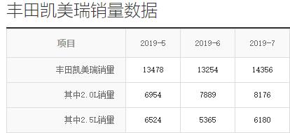 销量不敌凯美瑞、雷克萨斯ES，亚洲龙新增2.0L动力能再火一把吗