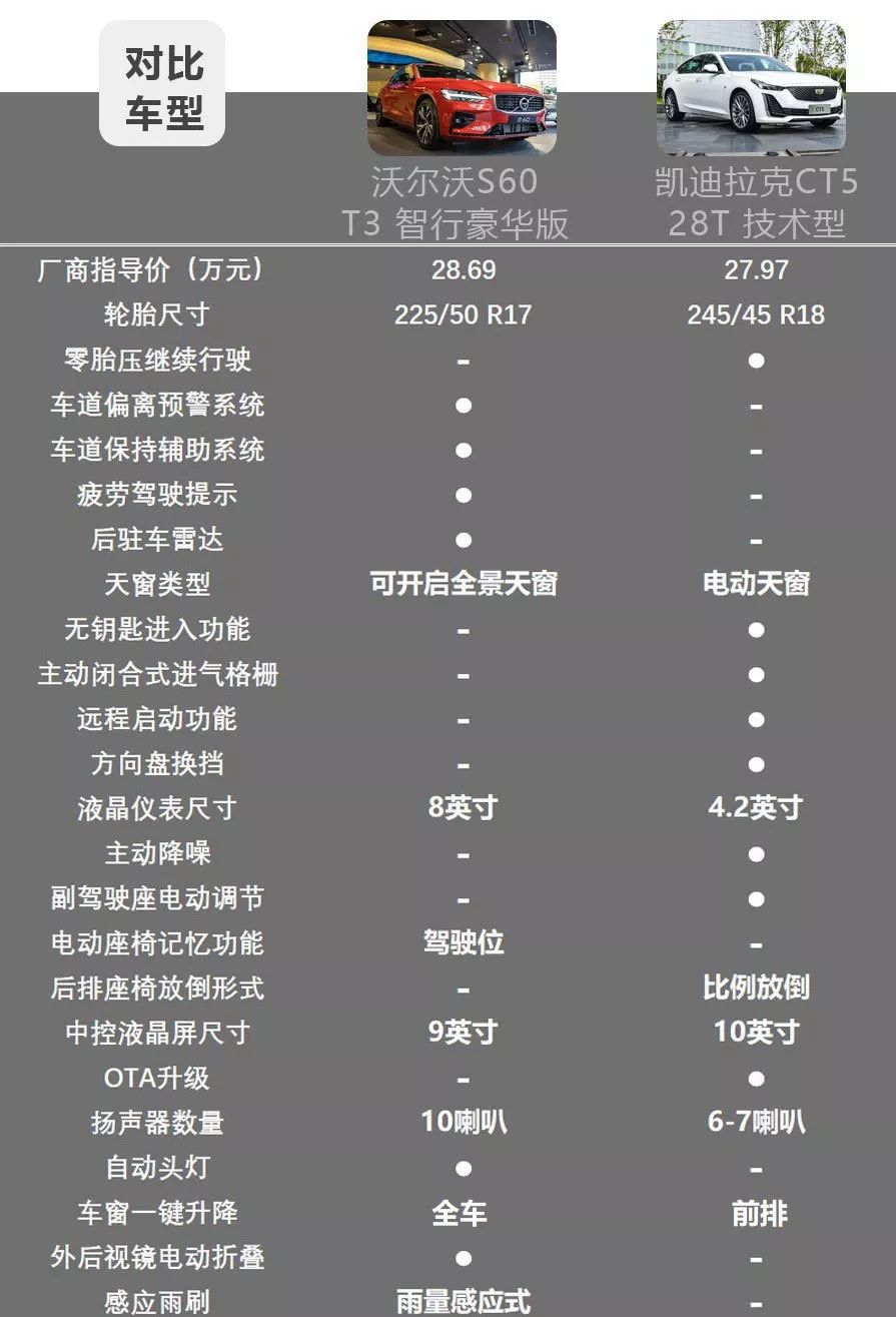 30万级热门豪华中型车的对决,沃尔沃S60和凯迪拉克CT5怎么选?