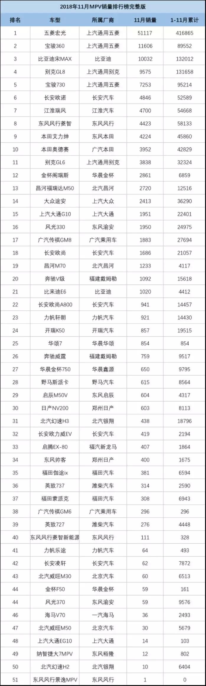 谁是销量担当？11月汽车厂商、SUV、轿车 销量全榜单