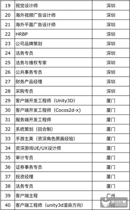 42家游戏公司、超850个招聘需求， “宁缺毋滥”下的供需矛盾