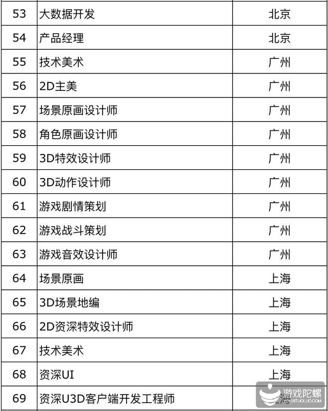 42家游戏公司、超850个招聘需求， “宁缺毋滥”下的供需矛盾