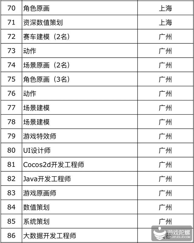 42家游戏公司、超850个招聘需求， “宁缺毋滥”下的供需矛盾