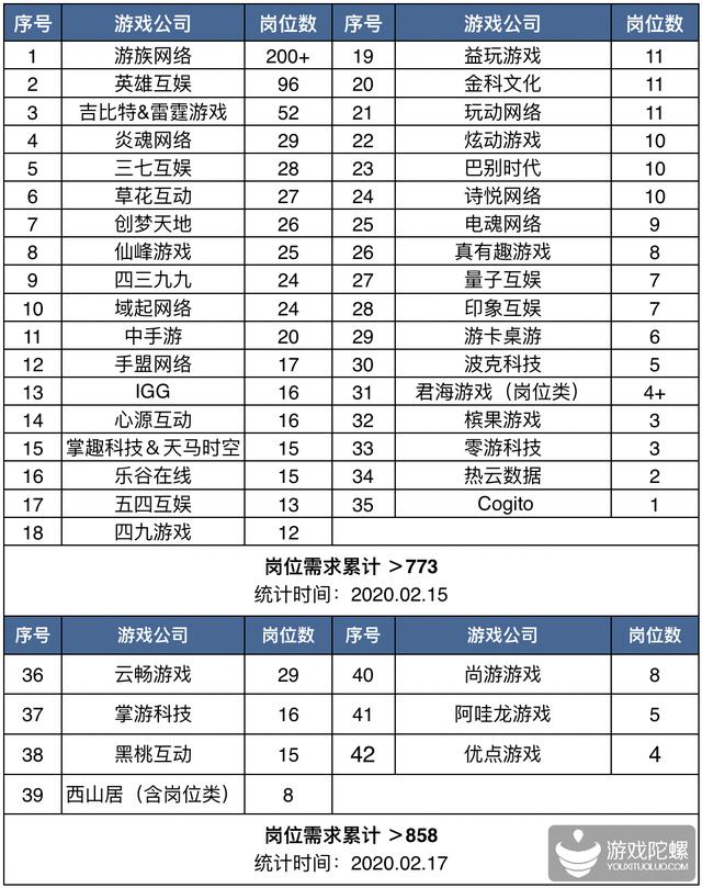 42家游戏公司、超850个招聘需求， “宁缺毋滥”下的供需矛盾