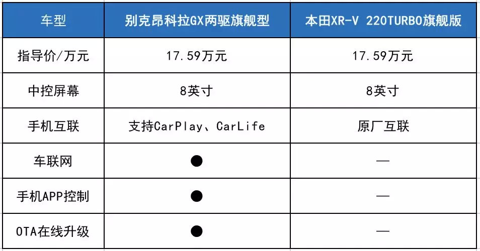 打破级别限制,昂科拉GX比XR-V更有吸引力