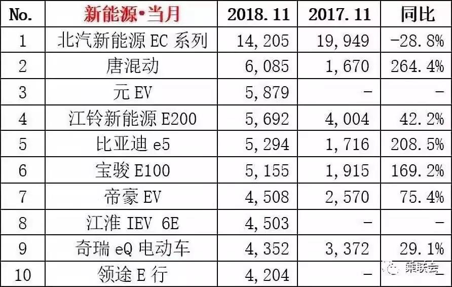 谁是销量担当？11月汽车厂商、SUV、轿车 销量全榜单