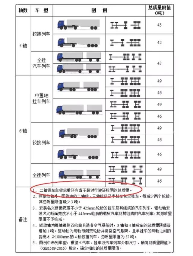 根据《超限运输车辆行驶公路管理规定》附件, 二轴货车车货总量还