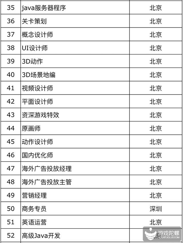 42家游戏公司、超850个招聘需求， “宁缺毋滥”下的供需矛盾