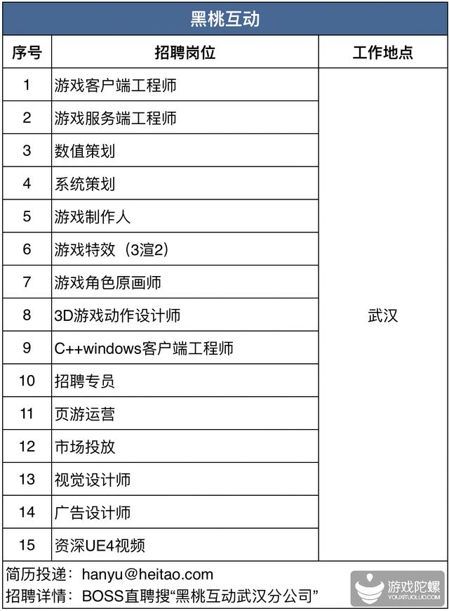 42家游戏公司、超850个招聘需求， “宁缺毋滥”下的供需矛盾