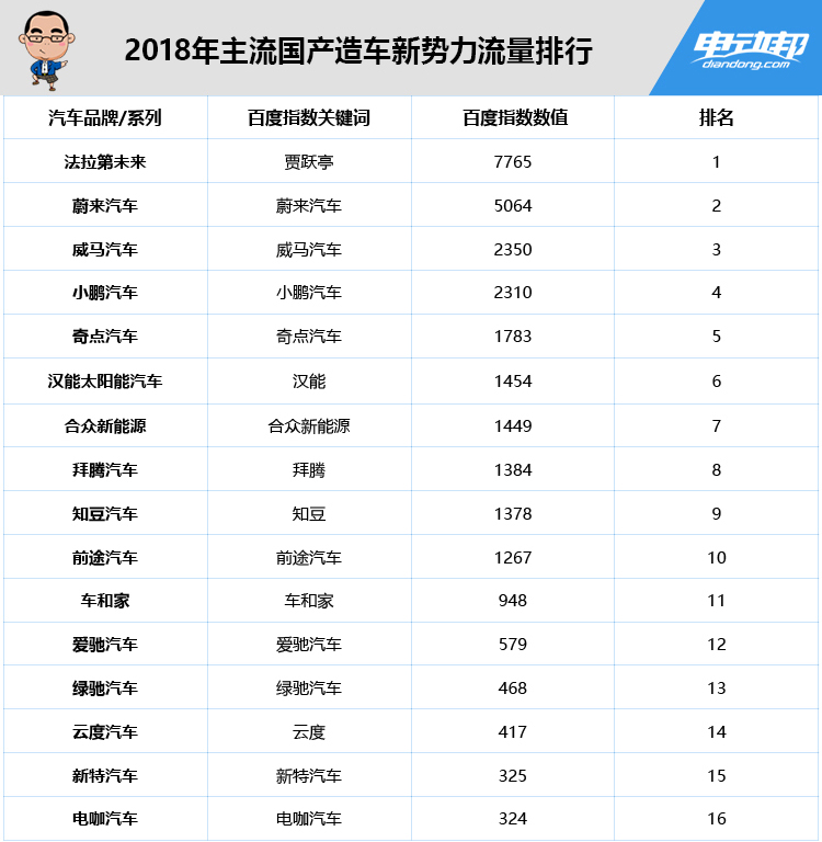 2018年造车新势力互联网排行，蔚来仅第二，第一还在回国途中...