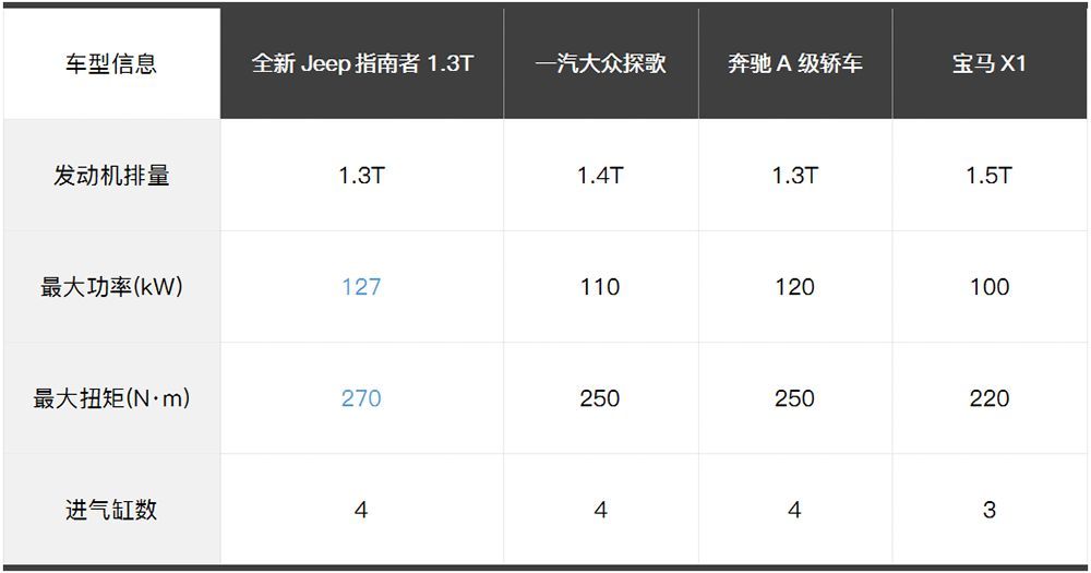全新Jeep指南者试驾评测:换装1.3T+9AT,会?#25442;?#21464;娘炮?